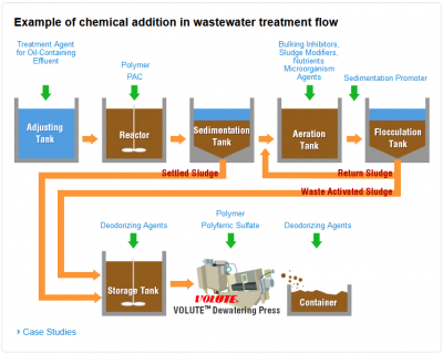 Water Treatment Chemical - Smart Fluid Tech